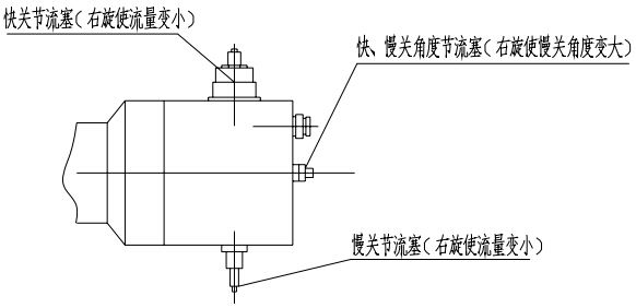 （圖1）快關(guān)、慢關(guān)節(jié)流塞及快、慢關(guān)角度節(jié)流塞示意圖